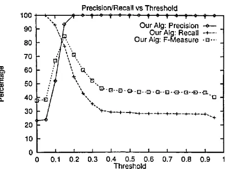 Figure 7: Precision, Recall, and F-Measure Using Our Algorithm for the John Smith Data Set 