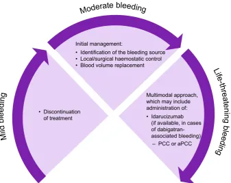 Fig. 2 Treatment of DOAC-associated bleeding. Figure legend: aPCC, activated prothrombin complex concentrate; DOAC, non-vitamin Kantagonist oral anticoagulant; PCC, prothrombin complex concentrate