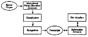 Figure 1: Architecture of the SCAN audio brows- ing/retrieval system. 
