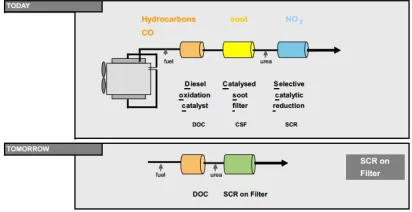 Fig 5   Modification in catalytic convertor. The increasing complexity of catalytic systems for 