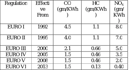 Table 1 European Emission Standards  