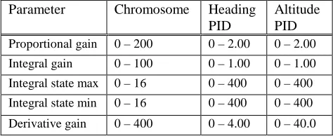 TABLE I GA’S PARAMETER VALUE RANGES 