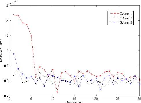 Fig. 2.  Evolution of the best individual for 3 runs of the heading  controller tuning