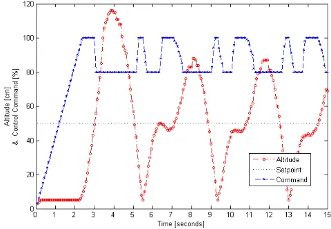 Fig. 4.  Performance of the altitude controller with Flyperrunning both controllers.  flying freely  
