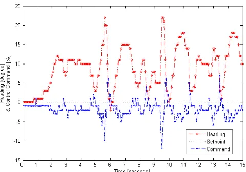 Fig. 5.  Performance of the heading controller with  running both controllers. Flyper flying freely  