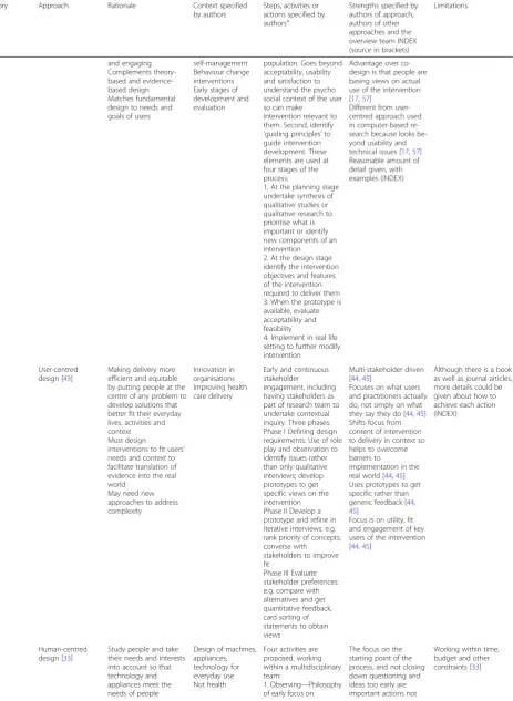 Table 2 Description of different approaches to intervention development (Continued)