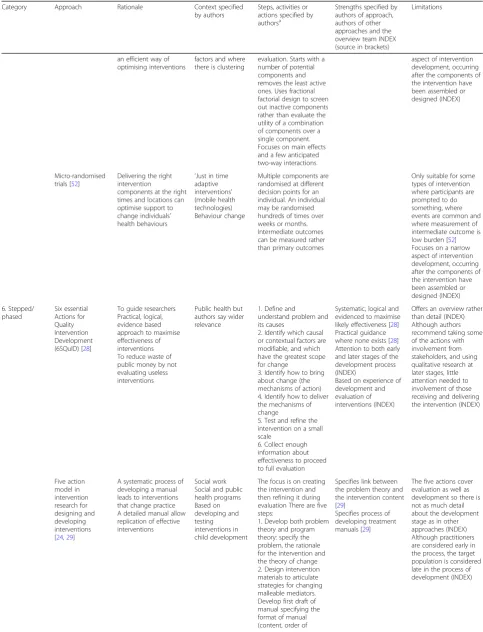 Table 2 Description of different approaches to intervention development (Continued)