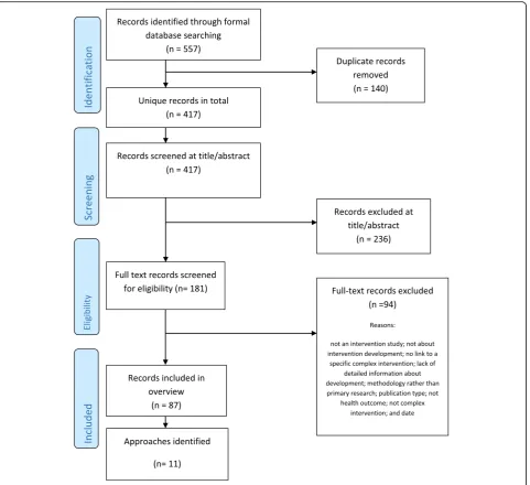 Fig. 1 PRISMA 2009 flow diagram: search for primary studies only