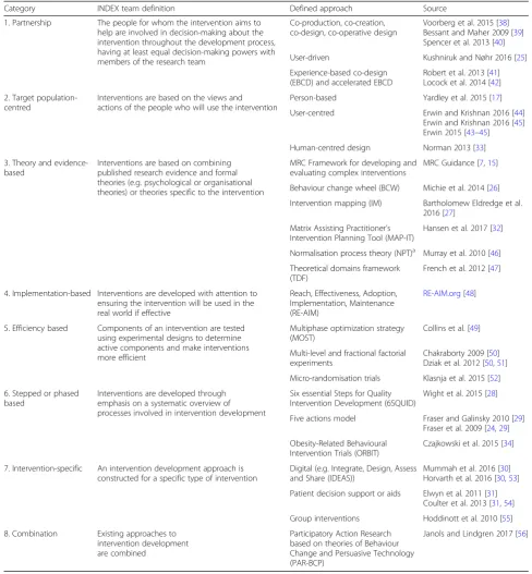 Table 1 Taxonomy of approaches to intervention development