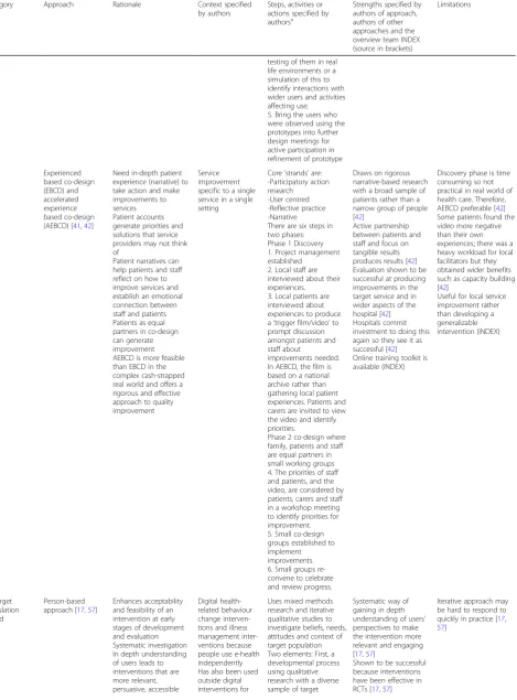 Table 2 Description of different approaches to intervention development (Continued)
