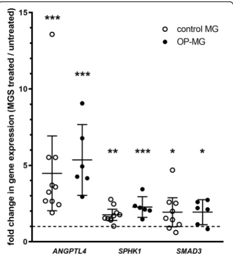Fig. 4 MG sera induces gene expression changes in patient-derived***levels (MGS vs untreated) for each subphenotype