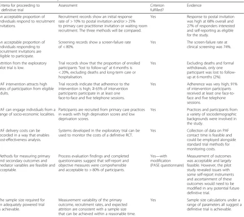 Table 6 Sample size requirements according to different MCIDsand power levels for walking speed