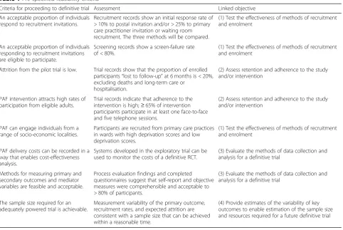 Table 1 Pre-specified feasibility criteria