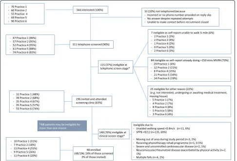 Fig. 1 Flowchart summarising outcomes of recruitment screening for those invited by post