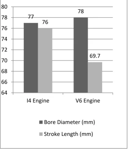 Fig. 1: Bore diameter (mm) & Stroke length (mm) of I4 & V6 engine 