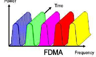 Fig.1.Frequency-Division Multiple Access (FDMA).  