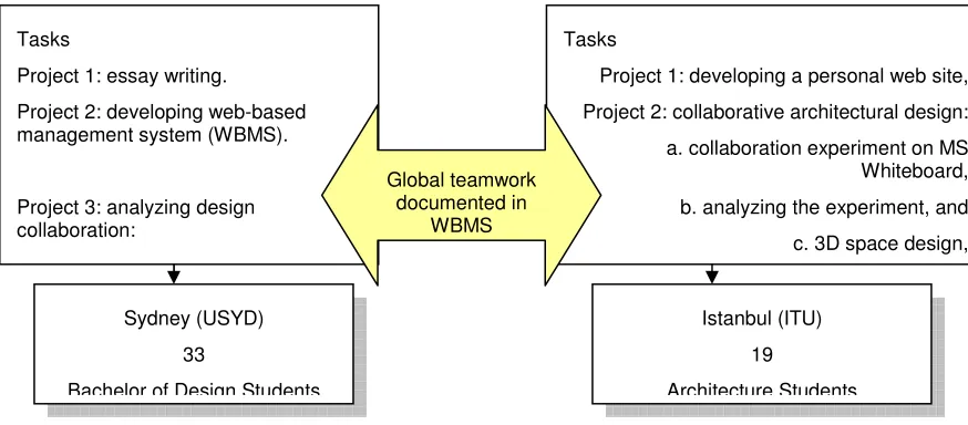 Fig 1. Formulation of design collaboration project between the USYD and ITU 