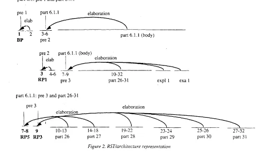 Figure 2. RST/archirecture representation 