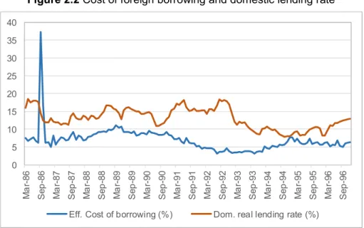 Figure 2.2 Cost of foreign borrowing and domestic lending rate 