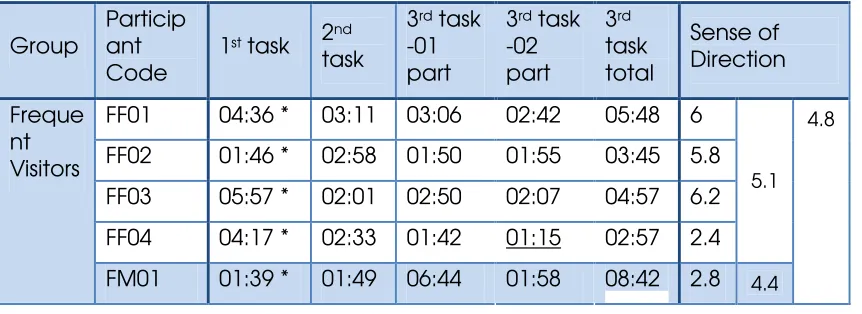 Table 2: Performance time for each subtask and the self-reported sense of direction 