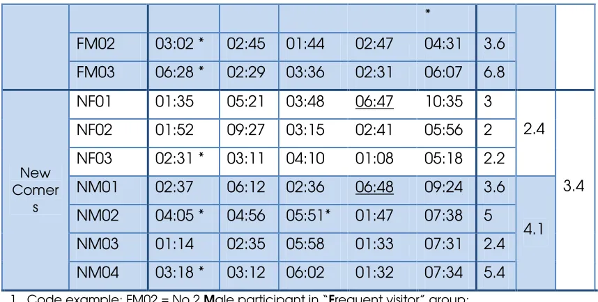 Fig 7), the frequent visitors indeed performed significantly better than the 