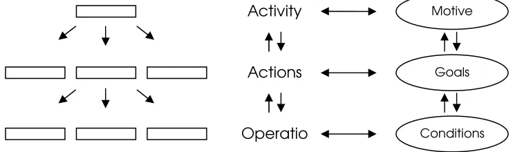 Fig 9 Hierarchical structure of activity 