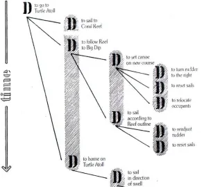 Fig 1: Decision Diagram adopted from Passini (1984a, p.156) Fig 1 shows the decision plans summarized by Passini (1984a)