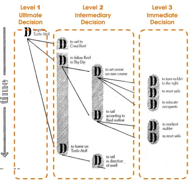 Fig 2: Three-level structure of Wayfinding Model 