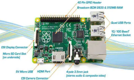 Fig 1. Raspberry Pi development Board 