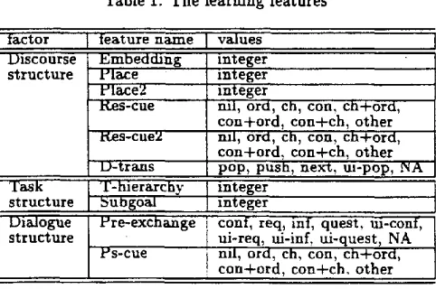 Table 1: The learning features 