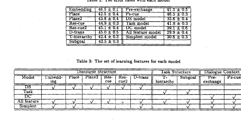 Table 2: The error rates with each model 