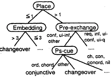 Figure 3: Top part of a decision tree 