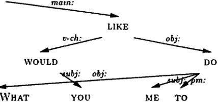Figure 1: Non-projective dependency tree 