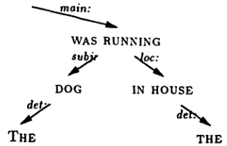 Figure 3: "Did the dog run in the house" 