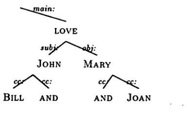 Figure 4: Coordinated elements 