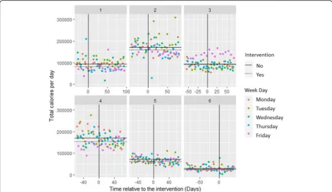 Table 4 Results of primary outcome analysis by site per day (log total calories)