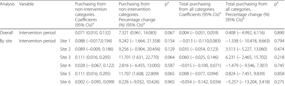 Table 5 Regression coefficients and percentage changes for portion size intervention variables in analyses of secondary outcomesper day