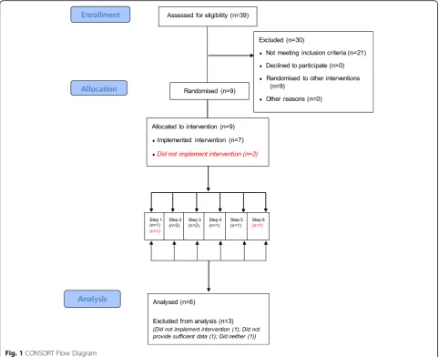 Fig. 1 CONSORT Flow Diagram
