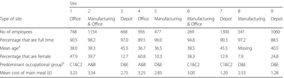 Table 1 Characteristics of recruited sites