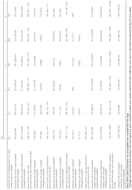 Table 2 Intervention characteristics by site