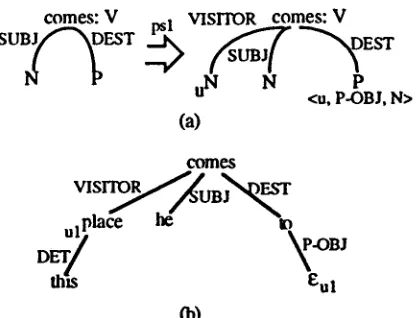 Figure 3. Me~ule psi for preposition stranding (a), and dependency tree of the sentence "This place, he comes to" (b)