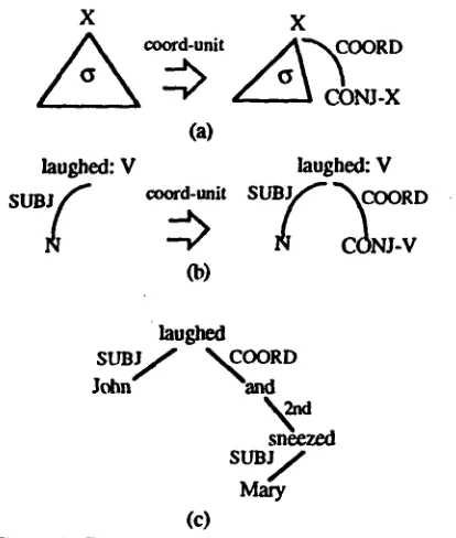 Figure 4. Graphical repre~ntation of metarule for (c) unit coordinations (a), application to a dependency rule for laughed (b), and dependency tree of "John laughed and Mary sneezed"