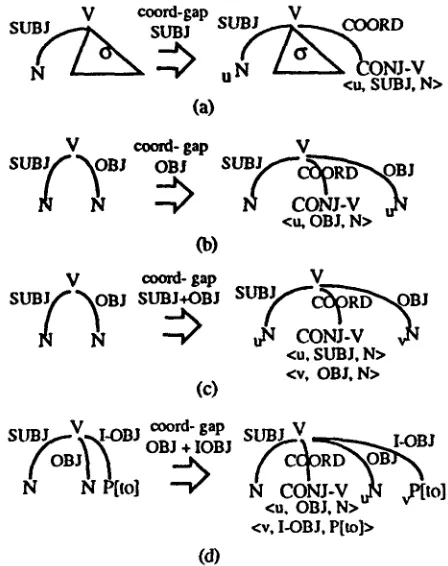 Figure 7. Metarules for several types of gapped coordinations. 
