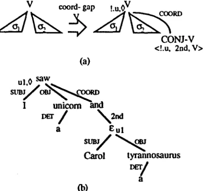 Figure 7. The metarule for verb gapping (a) and the dependency tree of the sentence "I saw a unicorn 