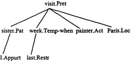 Fig. 1. A simplified TR of the sentences (1) and (2). 