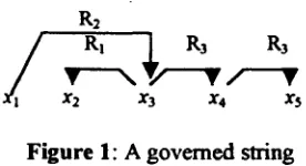 Figure 1: A governed string 