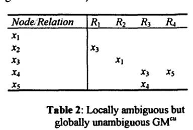 Table 2: Locally ambiguous but globally unambiguous GM ~'' 