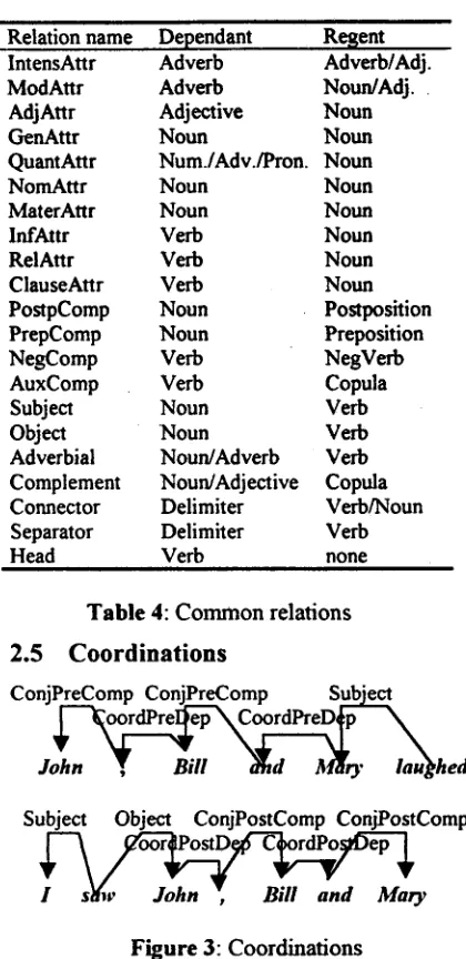 Table 4: Common relations 