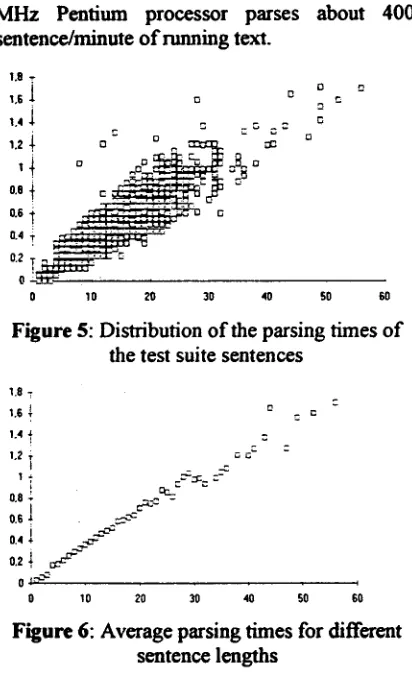 Figure 5: Distribution of the parsing times of the test suite sentences 