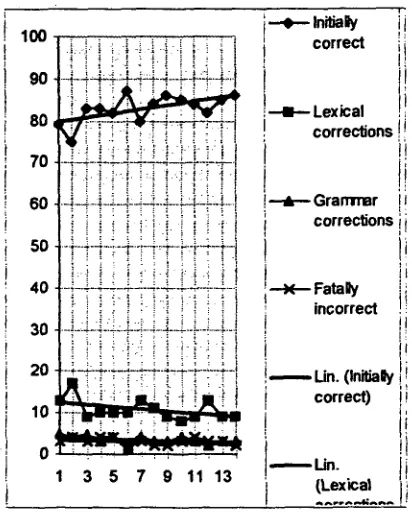 Figure 7 shows the percentage numbers of each column in a graphic form. Lines are fitted to the data to indicate possible tendencies of the series
